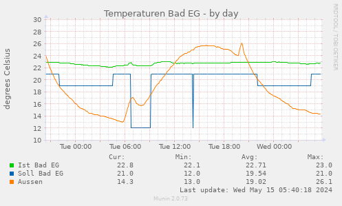 Temperaturen Bad EG