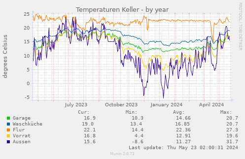 Temperaturen Keller