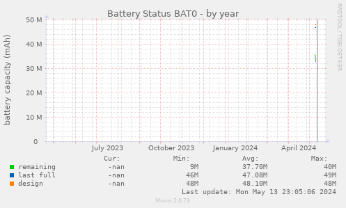 Battery Status BAT0