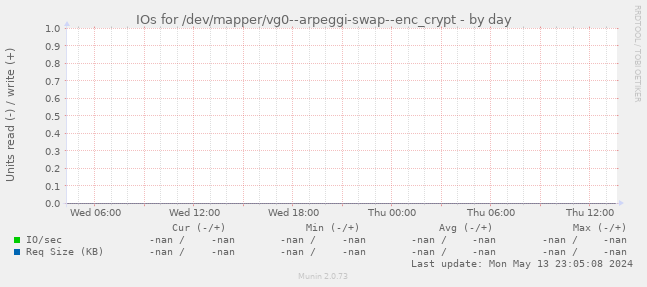 IOs for /dev/mapper/vg0--arpeggi-swap--enc_crypt