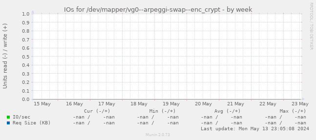 IOs for /dev/mapper/vg0--arpeggi-swap--enc_crypt