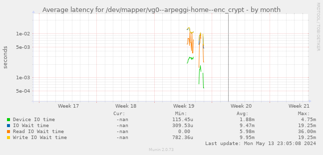 Average latency for /dev/mapper/vg0--arpeggi-home--enc_crypt