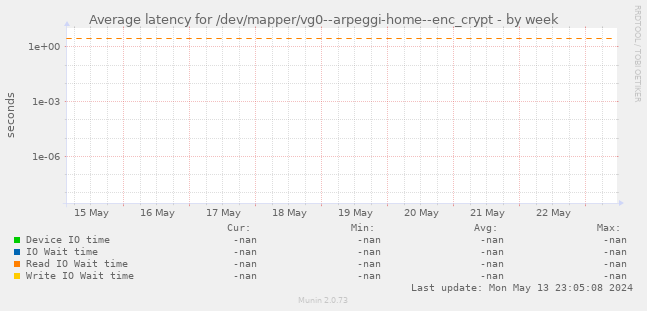 Average latency for /dev/mapper/vg0--arpeggi-home--enc_crypt