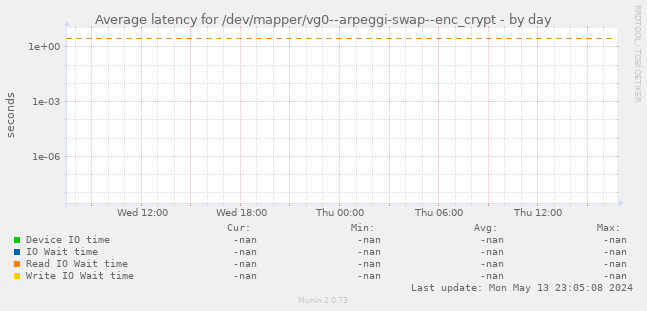 Average latency for /dev/mapper/vg0--arpeggi-swap--enc_crypt