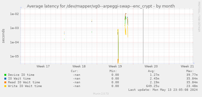 Average latency for /dev/mapper/vg0--arpeggi-swap--enc_crypt