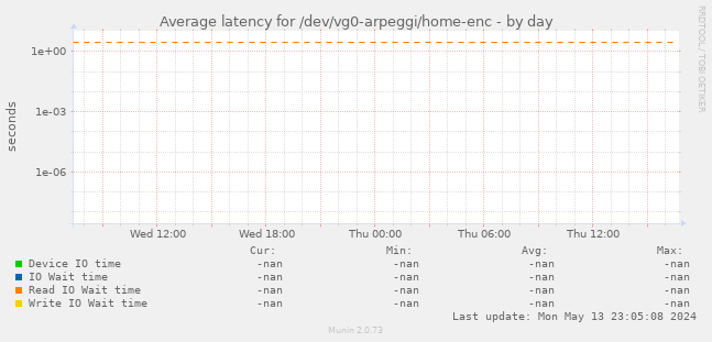 Average latency for /dev/vg0-arpeggi/home-enc
