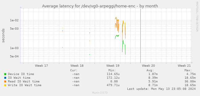 Average latency for /dev/vg0-arpeggi/home-enc