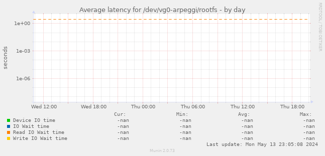 Average latency for /dev/vg0-arpeggi/rootfs