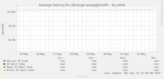 Average latency for /dev/vg0-arpeggi/rootfs