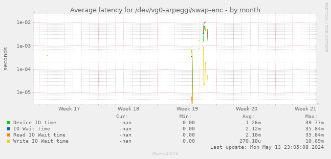 Average latency for /dev/vg0-arpeggi/swap-enc