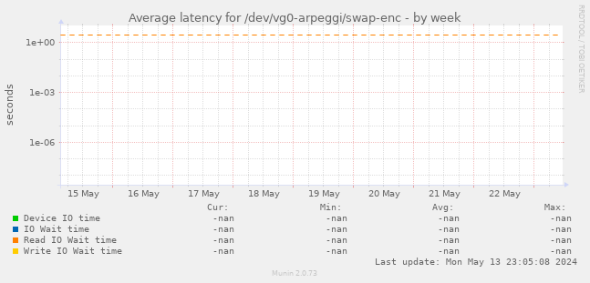 Average latency for /dev/vg0-arpeggi/swap-enc