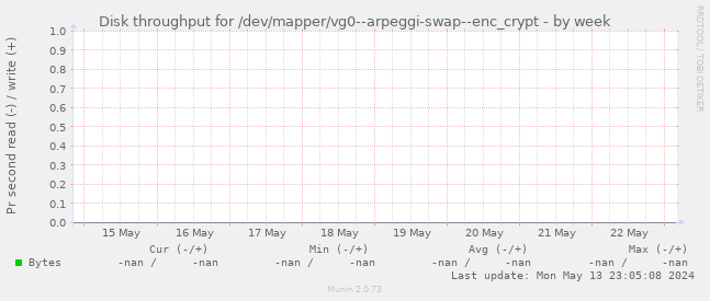Disk throughput for /dev/mapper/vg0--arpeggi-swap--enc_crypt