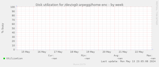 Disk utilization for /dev/vg0-arpeggi/home-enc