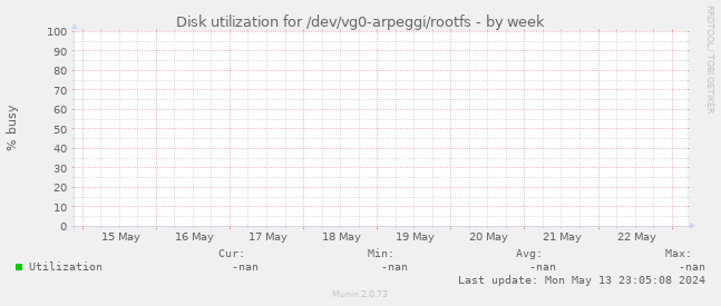 Disk utilization for /dev/vg0-arpeggi/rootfs