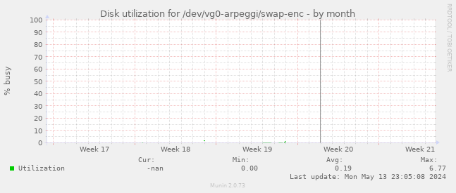 Disk utilization for /dev/vg0-arpeggi/swap-enc