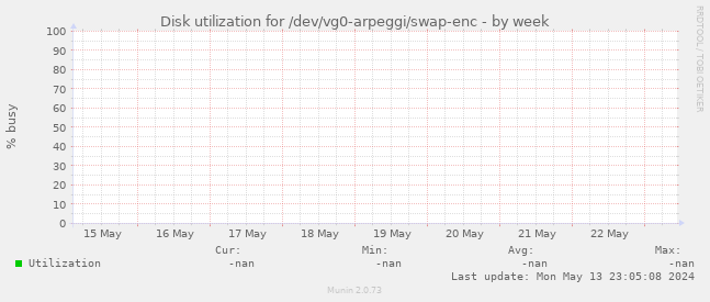 Disk utilization for /dev/vg0-arpeggi/swap-enc