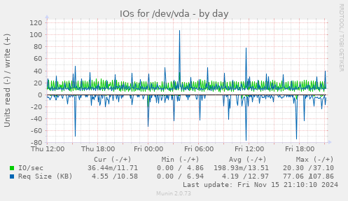 IOs for /dev/vda