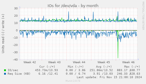 IOs for /dev/vda