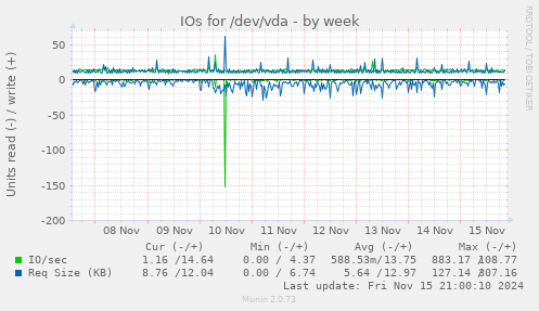 IOs for /dev/vda