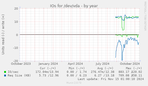 IOs for /dev/vda