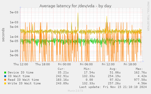 Average latency for /dev/vda