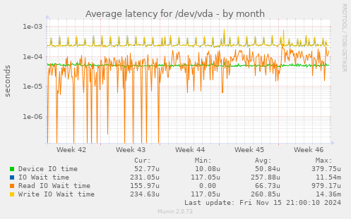 Average latency for /dev/vda