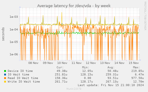 Average latency for /dev/vda