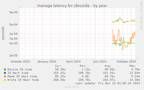 Average latency for /dev/vda