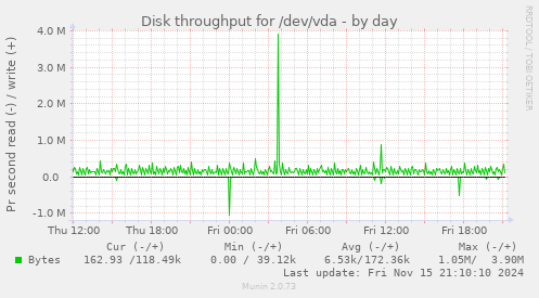 Disk throughput for /dev/vda