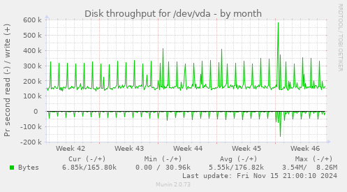 Disk throughput for /dev/vda