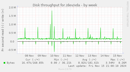 Disk throughput for /dev/vda