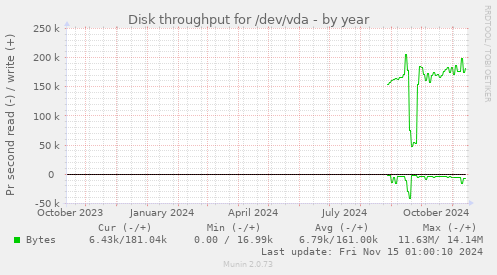 Disk throughput for /dev/vda