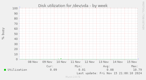 Disk utilization for /dev/vda