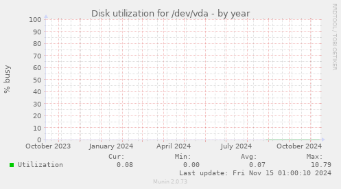 Disk utilization for /dev/vda