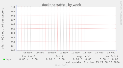 docker0 traffic