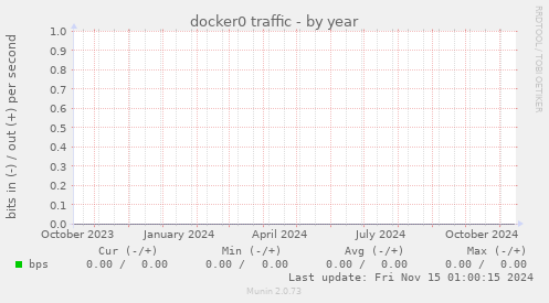 docker0 traffic