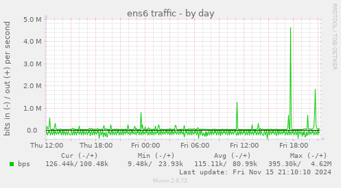 ens6 traffic