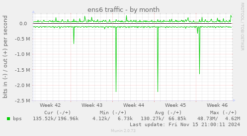 ens6 traffic