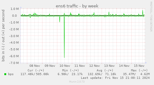 ens6 traffic