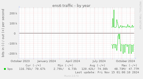 ens6 traffic