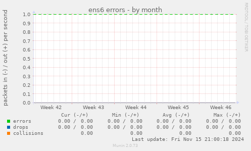 ens6 errors