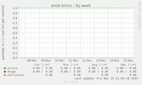 ens6 errors