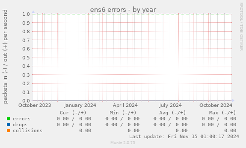 ens6 errors