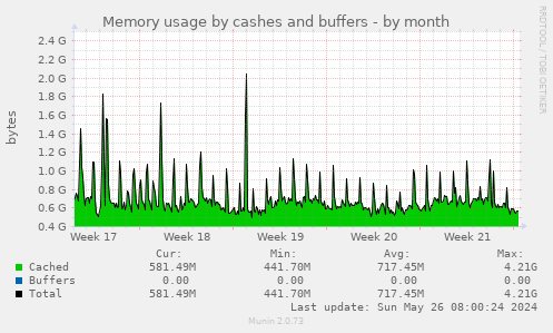 Memory usage by cashes and buffers