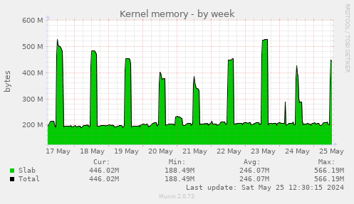 Kernel memory