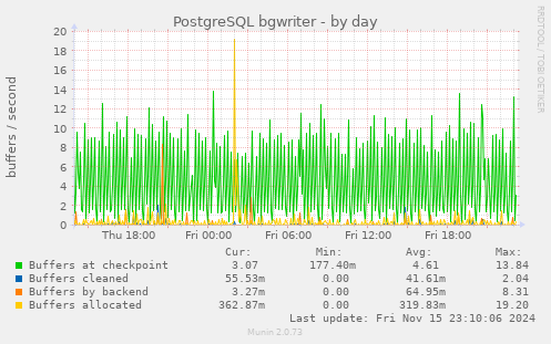 PostgreSQL bgwriter