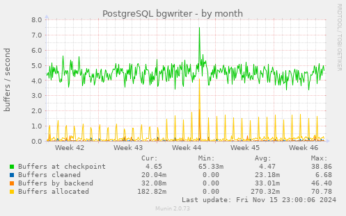 PostgreSQL bgwriter