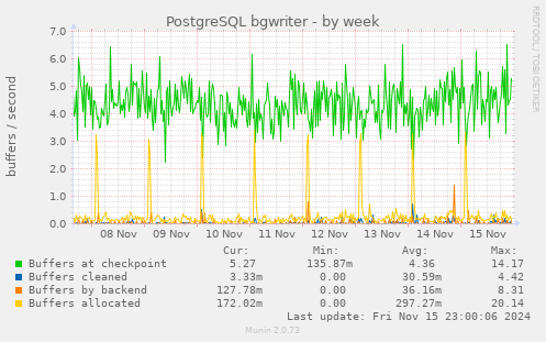 PostgreSQL bgwriter