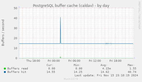 PostgreSQL buffer cache (caldav)