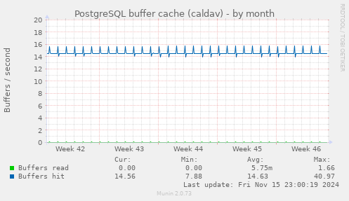 PostgreSQL buffer cache (caldav)